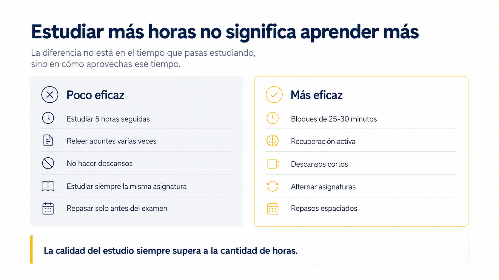 Estudiar más horas seguidas no significa aprender más: la clave está en la concentración, no en la duración.