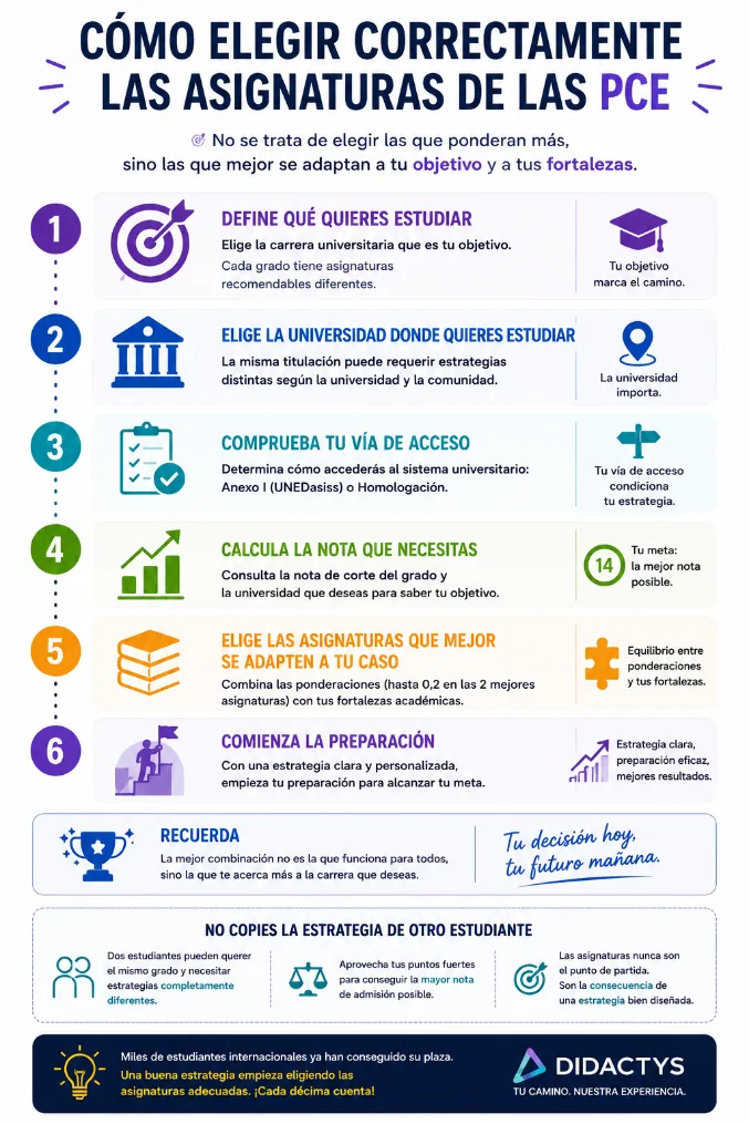 Los 5 pasos para elegir correctamente las asignaturas de las PCE: definir la carrera, elegir universidad, comprobar la vía de acceso, calcular la nota necesaria y elegir asignaturas según tus fortalezas.