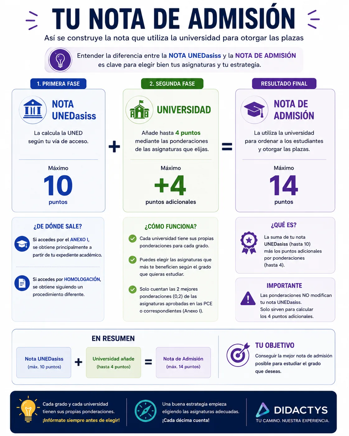Cómo se construye la nota de admisión: nota UNEDasiss (máximo 10 puntos) más hasta 4 puntos por ponderaciones, hasta un máximo de 14 puntos.