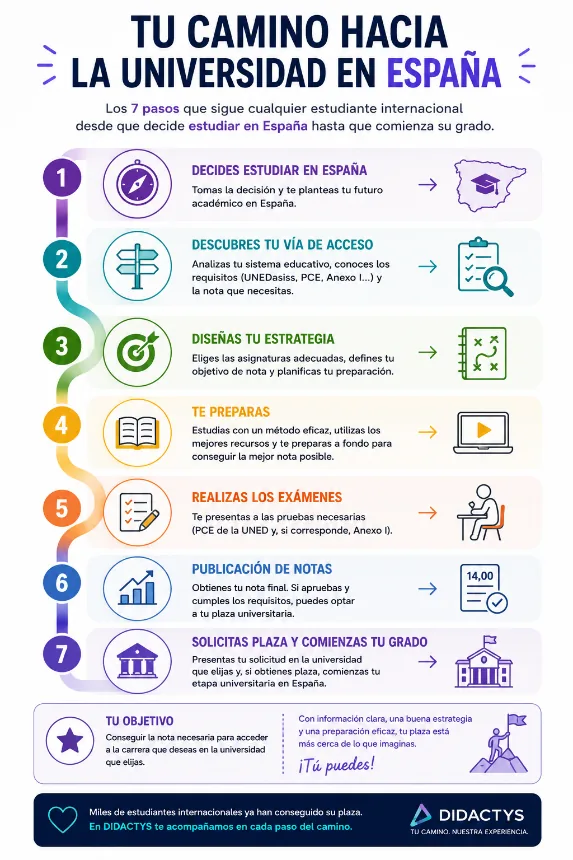 Infografía con los 7 pasos para acceder a la universidad en España como estudiante internacional: decisión, vía de acceso, estrategia, preparación, PCE, notas y solicitud de plaza.