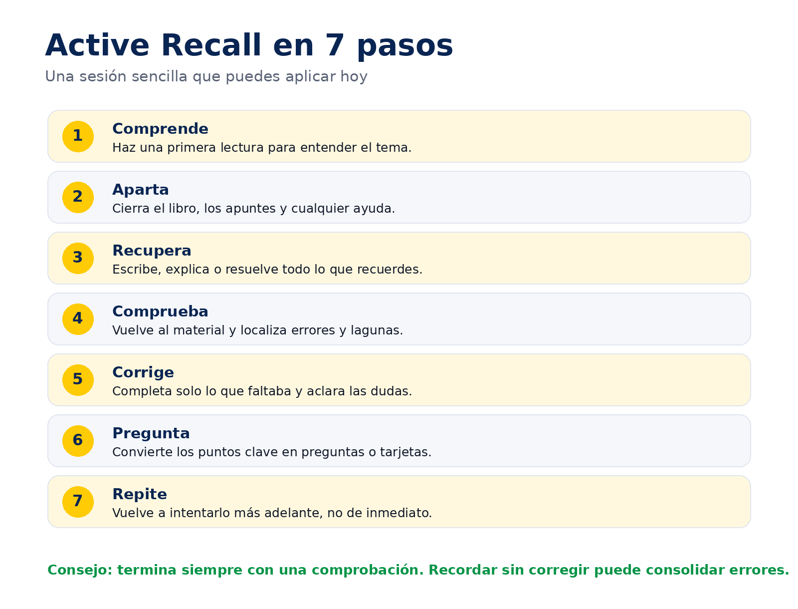 Infografía con los 7 pasos de una sesión de Active Recall: comprende, aparta, recupera, comprueba, corrige, pregunta y repite