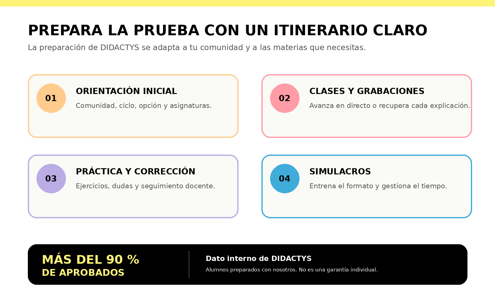 Preparación online de la prueba de acceso con DIDACTYS y más del 90 % de aprobados.
