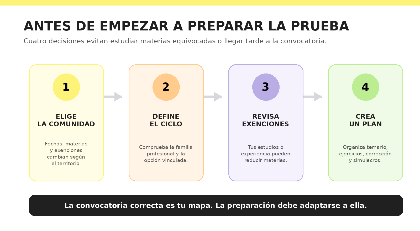 Pasos previos para preparar la prueba de acceso a Grado Superior.