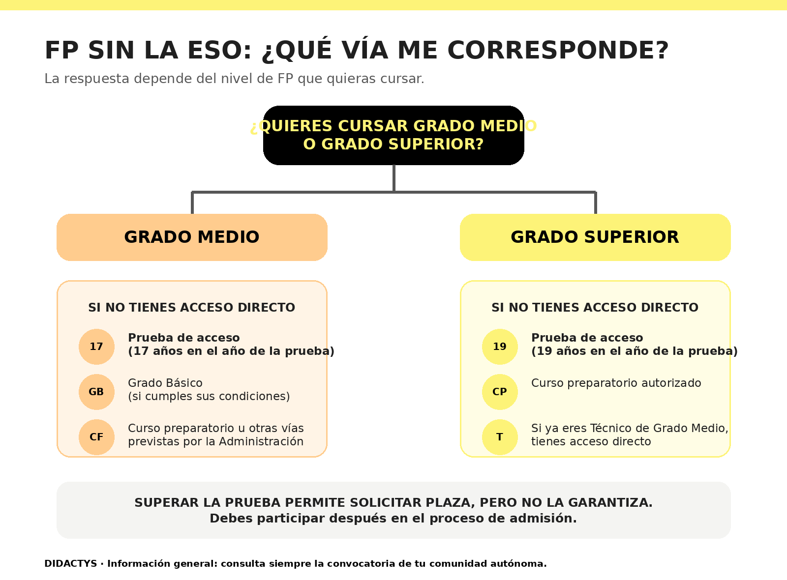 Vías para acceder a Grado Medio o Superior sin la ESO.
