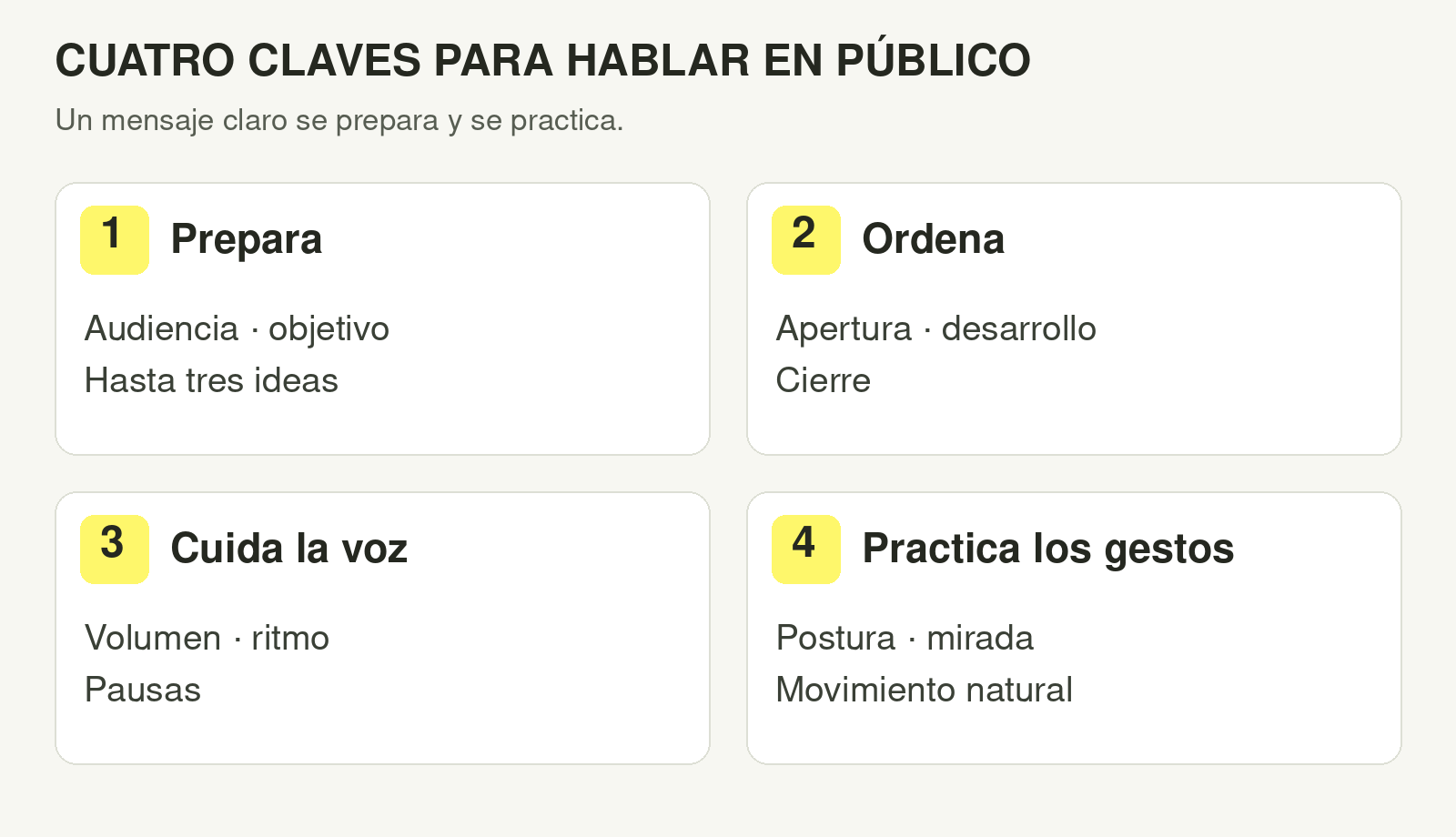Cuatro claves para hablar en público: preparar audiencia, objetivo e ideas; ordenar apertura, desarrollo y cierre; cuidar voz y pausas; y practicar postura, mirada y gestos.